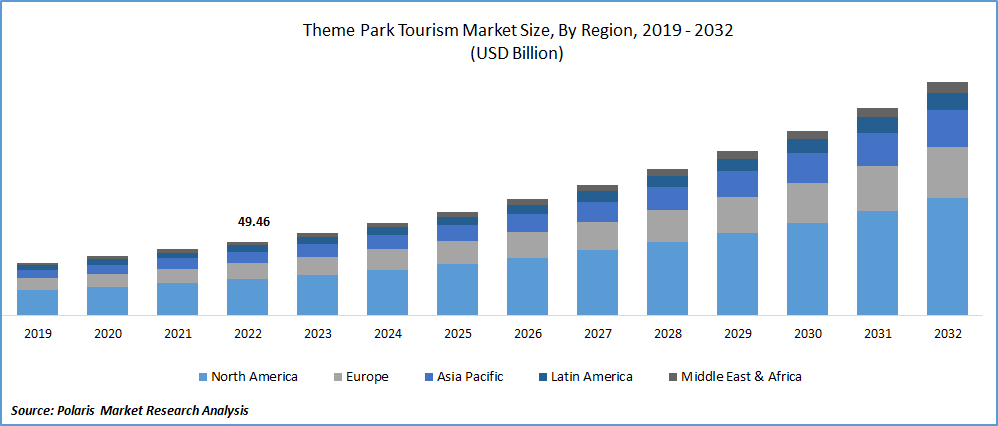 Theme Park Tourism Market Size